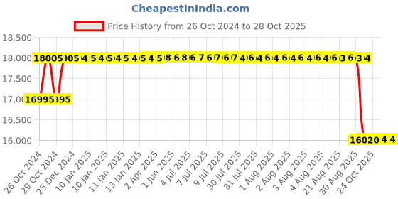 moglix.com BBH 105mm Pillow Block Bearing Unit, UCP 321 bbh Price History Graph from 26 Oct 2024 to 28 Oct 2025