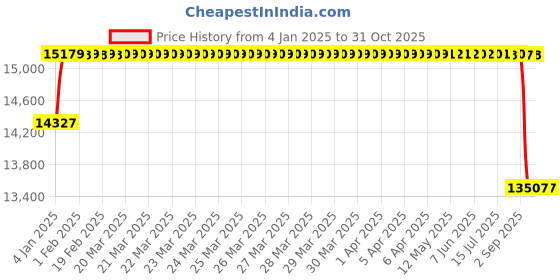 moglix.com BBH 110mm Flange Ball Bearing Unit, UC 324 bbh Price History Graph from 4 Jan 2025 to 30 Oct 2025