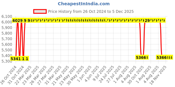 moglix.com BBH 12mm Pillow Block Bearing Unit, UCT 201 (Pack of 5) bbh Price History Graph from 26 Oct 2024 to 5 Dec 2025
