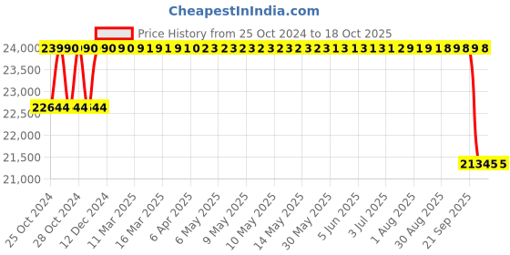 moglix.com BBH 140mm Pillow Block Bearing Unit, UC 328 bbh Price History Graph from 25 Oct 2024 to 17 Oct 2025