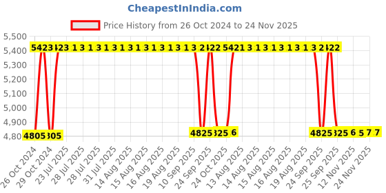 moglix.com BBH 15mm Pillow Block Bearing Unit, UCF 202 (Pack of 10) bbh Price History Graph from 26 Oct 2024 to 24 Nov 2025