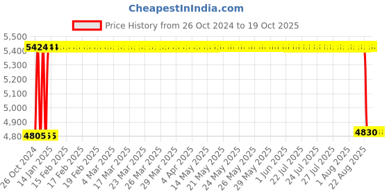 moglix.com BBH 15mm Pillow Block Bearing Unit, UCP 202 (Pack of 5) bbh Price History Graph from 26 Oct 2024 to 18 Oct 2025