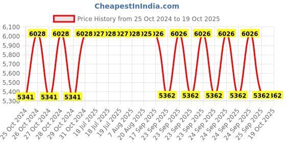 moglix.com BBH 15mm Pillow Block Bearing Unit, UCT 201 (Pack of 10) bbh Price History Graph from 25 Oct 2024 to 18 Oct 2025