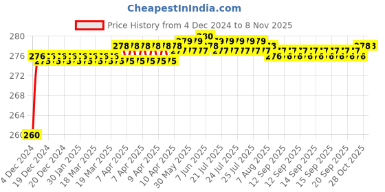 moglix.com BBH 17mm Flange Ball Bearing Unit, UC 201 bbh Price History Graph from 4 Dec 2024 to 7 Nov 2025