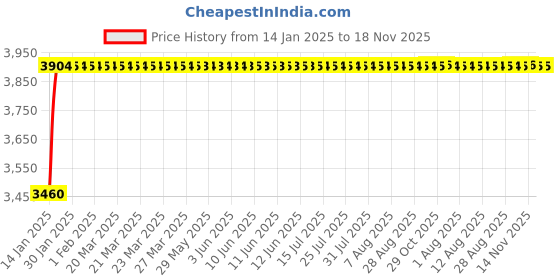 moglix.com BBH 17mm Flange Ball Bearing Unit, UC 201 (Pack of 10) bbh Price History Graph from 14 Jan 2025 to 17 Nov 2025