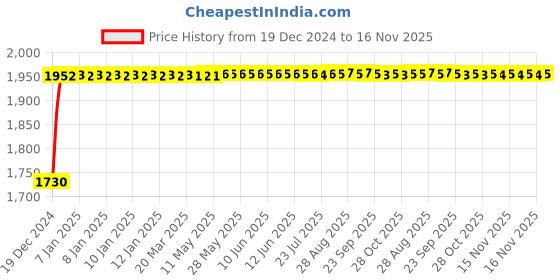 moglix.com BBH 17mm Flange Ball Bearing Unit, UC 202 (Pack of 5) bbh Price History Graph from 19 Dec 2024 to 16 Nov 2025