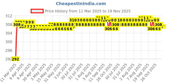 moglix.com BBH 17mm Flange Ball Bearing Unit, UCF 203 bbh Price History Graph from 11 Mar 2025 to 18 Nov 2025