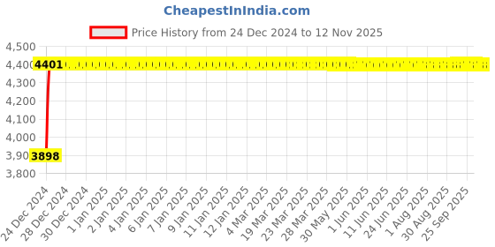 moglix.com BBH 17mm Flange Ball Bearing Unit, UCF 203 (Pack of 10) bbh Price History Graph from 24 Dec 2024 to 11 Nov 2025