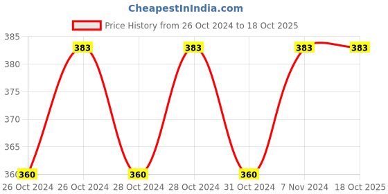 moglix.com BBH 17mm Pillow Block Bearing Unit, UCP 203 bbh Price History Graph from 26 Oct 2024 to 18 Oct 2025