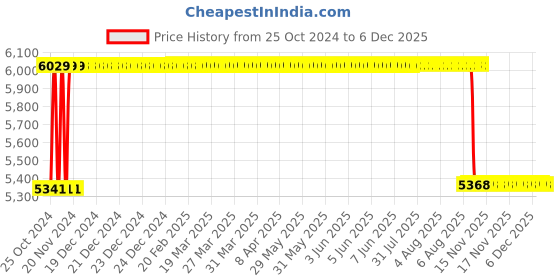 moglix.com BBH 17mm Pillow Block Bearing Unit, UCT 203 (Pack of 10) bbh Price History Graph from 25 Oct 2024 to 4 Dec 2025