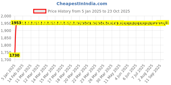 moglix.com BBH 20mm Flange Ball Bearing Unit, UC 203 (Pack of 5) bbh Price History Graph from 5 Jan 2025 to 22 Oct 2025