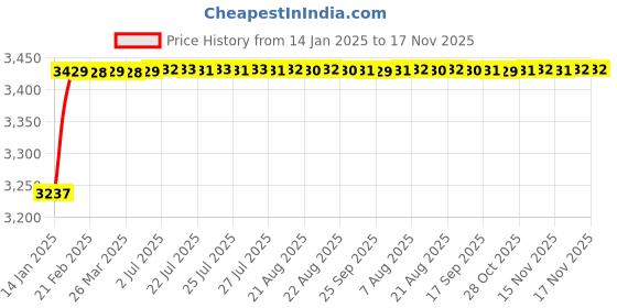 moglix.com BBH 20mm Flange Ball Bearing Unit, UC 218 bbh Price History Graph from 14 Jan 2025 to 17 Nov 2025