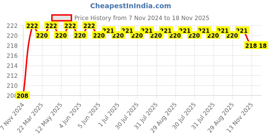 moglix.com BBH 20mm Flange Ball Bearing Unit, UCF 204 bbh Price History Graph from 7 Nov 2024 to 18 Nov 2025