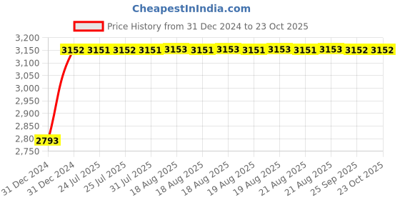 moglix.com BBH 20mm Flange Ball Bearing Unit, UCF 204 (Pack of 10) bbh Price History Graph from 31 Dec 2024 to 22 Oct 2025
