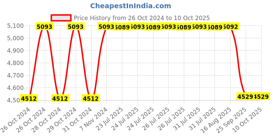 moglix.com BBH 20mm Pillow Block Bearing Unit, UCP 204 (Pack of 5) bbh Price History Graph from 26 Oct 2024 to 9 Oct 2025