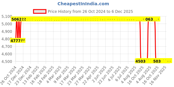 moglix.com BBH 20mm Pillow Block Bearing Unit, UCT 218 bbh Price History Graph from 26 Oct 2024 to 5 Dec 2025