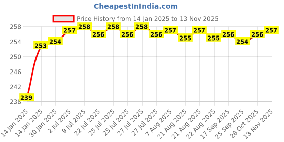 moglix.com BBH 25mm Flange Ball Bearing Unit, UC 204 bbh Price History Graph from 14 Jan 2025 to 11 Nov 2025