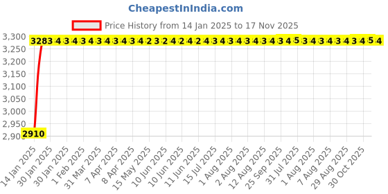moglix.com BBH 25mm Flange Ball Bearing Unit, UC 204 (Pack of 5) bbh Price History Graph from 14 Jan 2025 to 17 Nov 2025