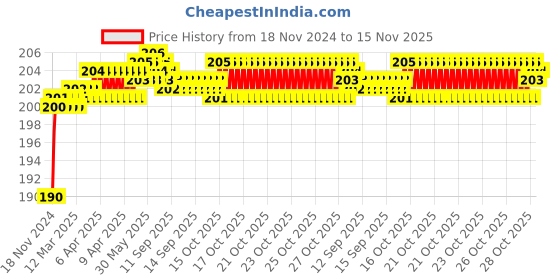 moglix.com BBH 25mm Flange Ball Bearing Unit, UC 204F bbh Price History Graph from 18 Nov 2024 to 15 Nov 2025