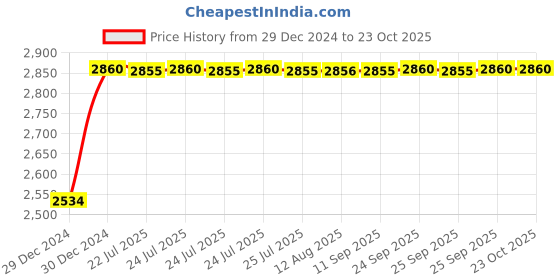 moglix.com BBH 25mm Flange Ball Bearing Unit, UC 204F (Pack of 10) bbh Price History Graph from 29 Dec 2024 to 23 Oct 2025