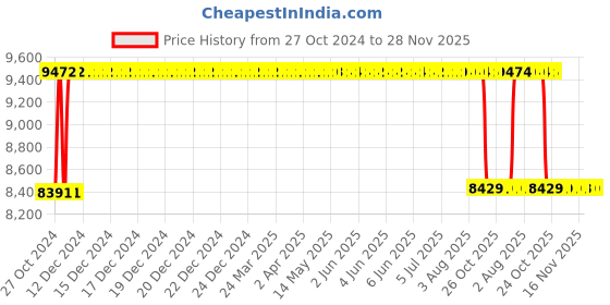 moglix.com BBH 25mm Pillow Block Bearing Unit, UCHA 204 (Pack of 10) bbh Price History Graph from 27 Oct 2024 to 28 Nov 2025