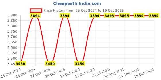 moglix.com BBH 25mm Pillow Block Bearing Unit, UCP 205 (Pack of 5) bbh Price History Graph from 25 Oct 2024 to 18 Oct 2025