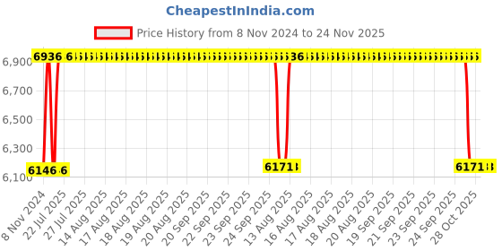 moglix.com BBH 25mm Pillow Block Bearing Unit, UCP 305 (Pack of 5) bbh Price History Graph from 8 Nov 2024 to 24 Nov 2025
