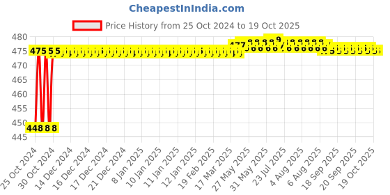 moglix.com BBH 25mm Pillow Block Bearing Unit, UCT 205 bbh Price History Graph from 25 Oct 2024 to 18 Oct 2025