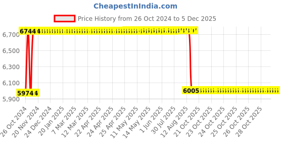 moglix.com BBH 25mm Pillow Block Bearing Unit, UCT 205 (Pack of 5) bbh Price History Graph from 26 Oct 2024 to 3 Dec 2025