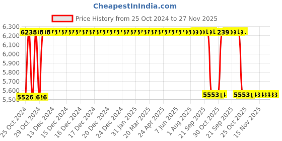 moglix.com BBH 25mm Pillow Block Bearing Unit, UKP 205 (Pack of 10) bbh Price History Graph from 25 Oct 2024 to 26 Nov 2025