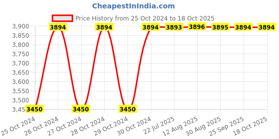 moglix.com BBH 25mm Pillow Block Flange Ball Bearing, UCP 205 (Pack of 10) bbh Price History Graph from 25 Oct 2024 to 18 Oct 2025