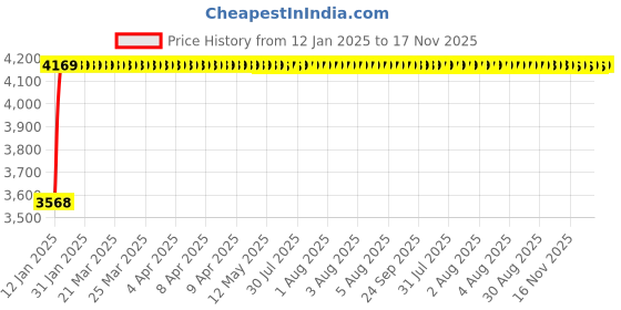 moglix.com BBH 28x68x18 mm Deep Groove Ball Bearing, 63/28/C3HN3 (Pack of 5) bbh Price History Graph from 12 Jan 2025 to 17 Nov 2025