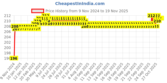 moglix.com BBH 30mm Flange Ball Bearing Unit, UC 205F bbh Price History Graph from 9 Nov 2024 to 17 Nov 2025