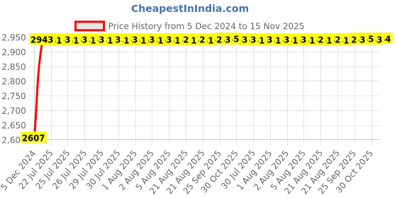 moglix.com BBH 30mm Flange Ball Bearing Unit, UC 205F (Pack of 10) bbh Price History Graph from 5 Dec 2024 to 15 Nov 2025