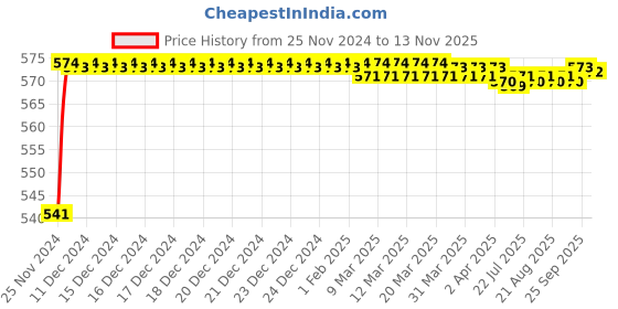 moglix.com BBH 30mm Flange Ball Bearing Unit, UC 305 bbh Price History Graph from 25 Nov 2024 to 12 Nov 2025