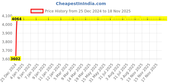 moglix.com BBH 30mm Flange Ball Bearing Unit, UC 305 (Pack of 5) bbh Price History Graph from 25 Dec 2024 to 17 Nov 2025