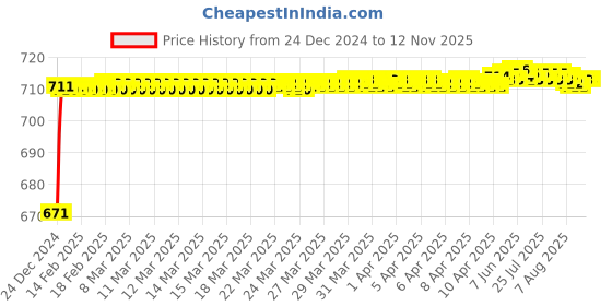moglix.com BBH 30mm Flange Ball Bearing Unit, UC 306 bbh Price History Graph from 24 Dec 2024 to 11 Nov 2025