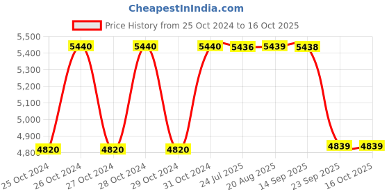 moglix.com BBH 30mm Pillow Block Bearing Unit, UCHA 205 (Pack of 5) bbh Price History Graph from 25 Oct 2024 to 16 Oct 2025