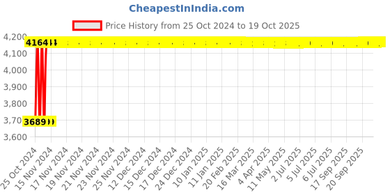 moglix.com BBH 30mm Pillow Block Bearing Unit, UCP 206 (Pack of 5) bbh Price History Graph from 25 Oct 2024 to 19 Oct 2025