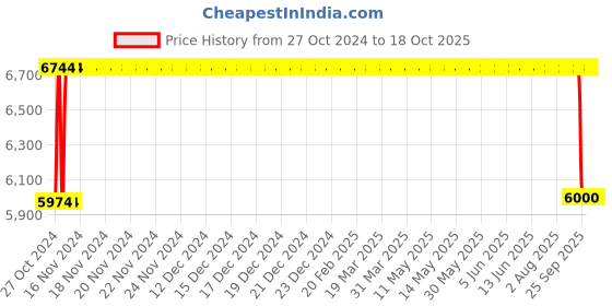 moglix.com BBH 30mm Pillow Block Bearing Unit, UCT 205 (Pack of 5) bbh Price History Graph from 27 Oct 2024 to 18 Oct 2025