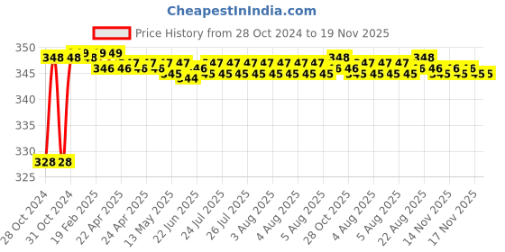 moglix.com BBH 35mm Flange Ball Bearing Unit, UC 206 bbh Price History Graph from 28 Oct 2024 to 19 Nov 2025