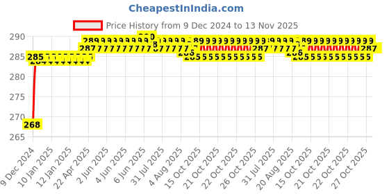 moglix.com BBH 35mm Flange Ball Bearing Unit, UC 206F bbh Price History Graph from 9 Dec 2024 to 13 Nov 2025