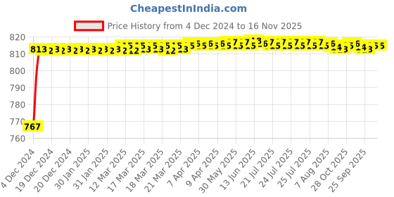 moglix.com BBH 35mm Flange Ball Bearing Unit, UC 307 bbh Price History Graph from 4 Dec 2024 to 16 Nov 2025