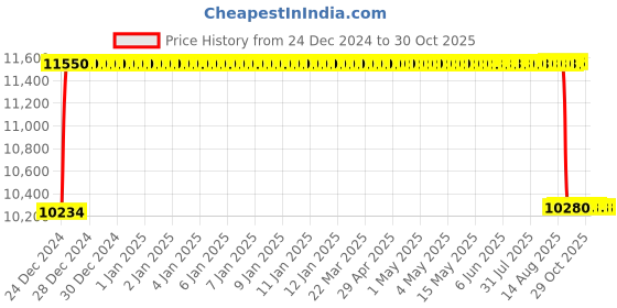 moglix.com BBH 35mm Flange Ball Bearing Unit, UC 307 (Pack of 10) bbh Price History Graph from 24 Dec 2024 to 29 Oct 2025