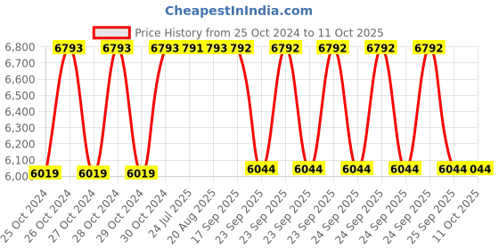 moglix.com BBH 35mm Pillow Block Bearing Unit, UCP 207F (Pack of 10) bbh Price History Graph from 25 Oct 2024 to 10 Oct 2025