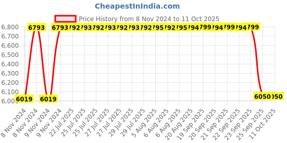 moglix.com BBH 35mm Pillow Block Bearing Unit, UCP 207F (Pack of 5) bbh Price History Graph from 8 Nov 2024 to 10 Oct 2025
