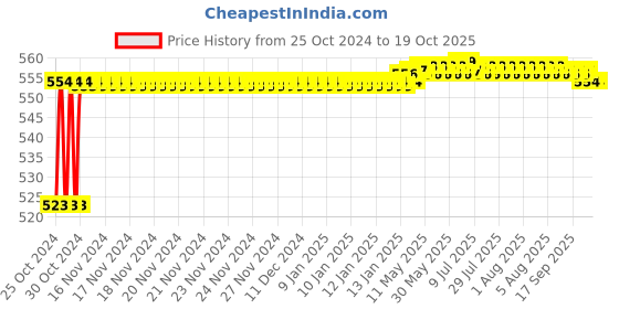 moglix.com BBH 35mm Pillow Block Bearing Unit, UCT 207F bbh Price History Graph from 25 Oct 2024 to 18 Oct 2025
