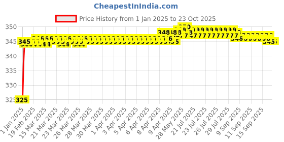 moglix.com BBH 40mm Flange Ball Bearing Unit, UC 207F bbh Price History Graph from 1 Jan 2025 to 23 Oct 2025