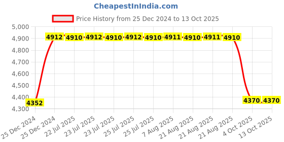 moglix.com BBH 40mm Flange Ball Bearing Unit, UC 207F (Pack of 10) bbh Price History Graph from 25 Dec 2024 to 13 Oct 2025