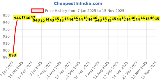 moglix.com BBH 40mm Flange Ball Bearing Unit, UC 308 bbh Price History Graph from 7 Jan 2025 to 15 Nov 2025